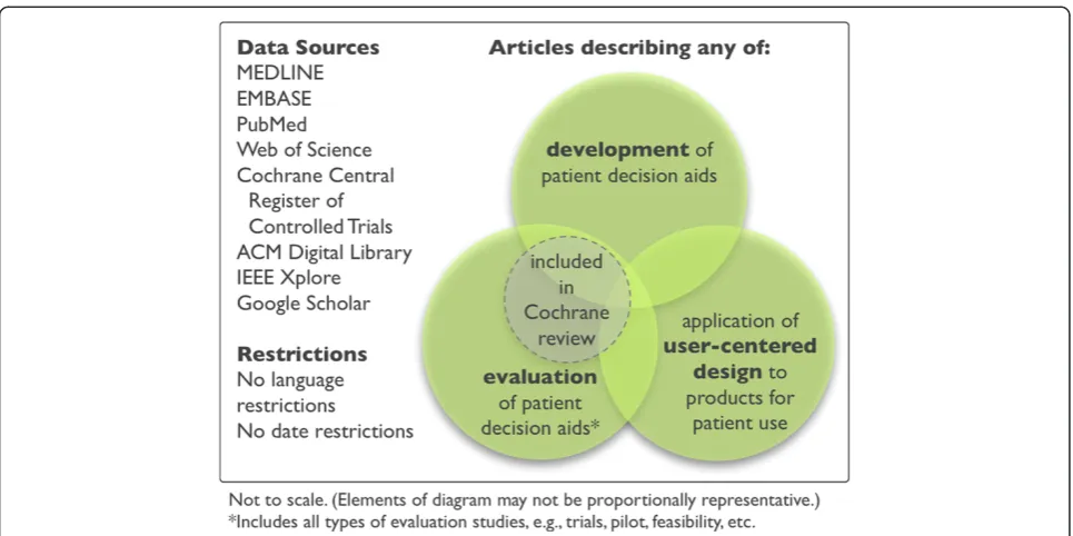 Figure 2 Search strategy overview.