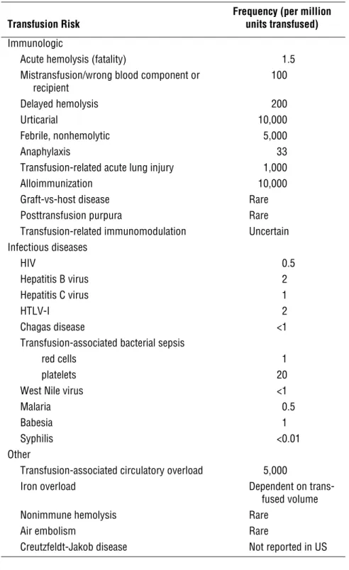 Table 1. Risks of Transfusion and Their Approximate Frequencies
