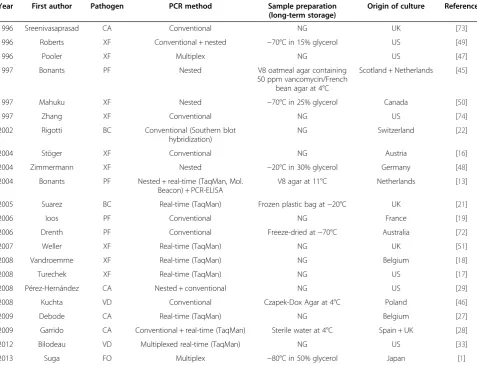 Table 1 Studies included in the systematic review of PCR techniques used for detecting of strawberry pathogens