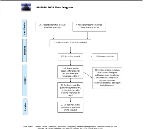 Figure 1 Flow diagram of the study selection process for the systematic review.