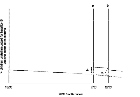 Figure 1birth dose suspension and reversal periods versus baselineCalculation of predicted absolute differences in percent of 24-month-olds underimmunized for the hepatitis B vaccine series, Calculation of predicted absolute differences in percent of 24-mo