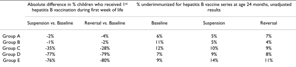 Table 1: Change in practices for the hepatitis B birth dose and underimmunization at age 24 months