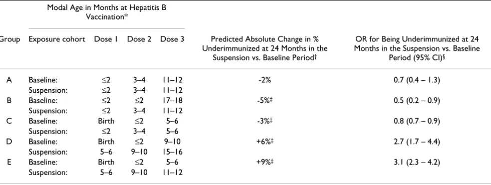 Table 2: Typical age(s) at receipt of hepatitis B vaccine doses and change in % underimmunized at 24 months for the hepatitis B vaccine series, baseline vs