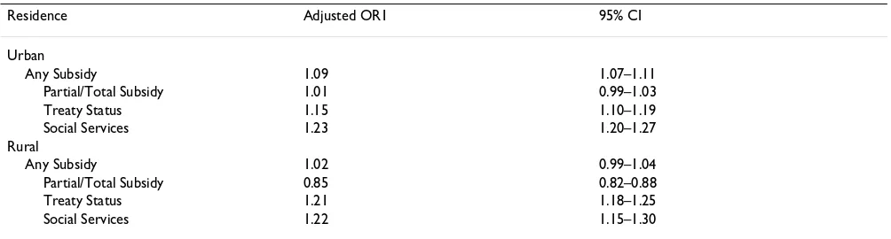 Table 6: Relationships between urban/rural residence, types of healthcare subsidy, and all childhood injuries.