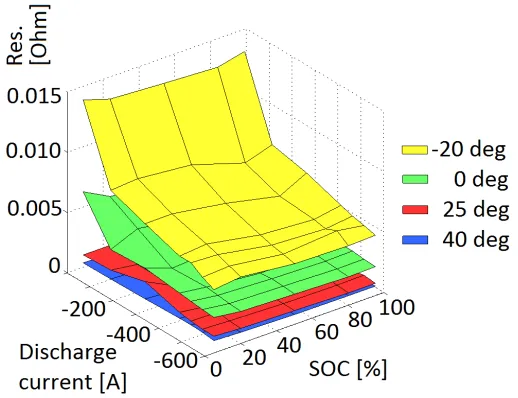 Figure 5. Internal resistance for a 30-A·h lithium nickel-manganese-cobalt oxide (NMC) cell as a function of temperature and SOC for various currents