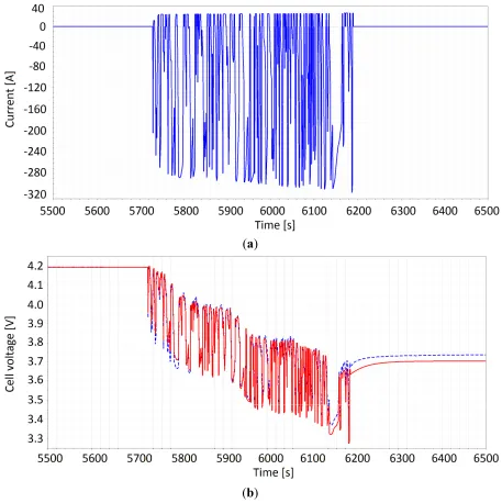 Figure 6. (a) Current profile used to test the 30 A·h NMC pouch cell; and (b) a comparison of predicted cycle voltage using the cell model (blue line) with actual test data (red line) for the 30 A·h NMC cell