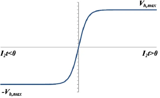 Figure 2. Illustrating the characteristics of Equation (7), for large current magnitudes and pulse times the hysteresis voltage tends to a maximum deviation of Vh,max