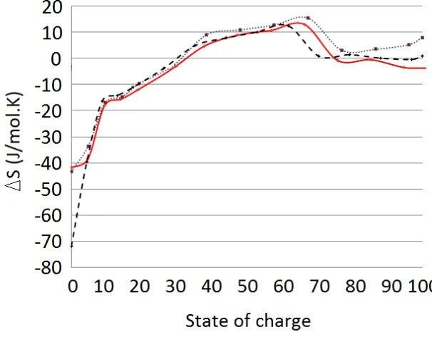 Figure 4. Discharge entropy change calculated using Equation (12) across state of charge (solid line) and a 20-A·h LiMn(SOC) range for a 20-A·h LiFePO4 pouch cell (dotted line), a 40-A·h LiNiCoO2 pouch cell 2O4 cell (dashed line)