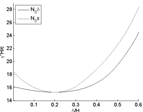 Figure 3 after (Utili, 2013). Stability factor obtained by constrained minimization vs
