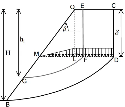 Figure 4. The gray log-spiral G-F represents a potential failure mechanism passing above the slope toe whilst the black one B-D the failure mechanism passing through the toe