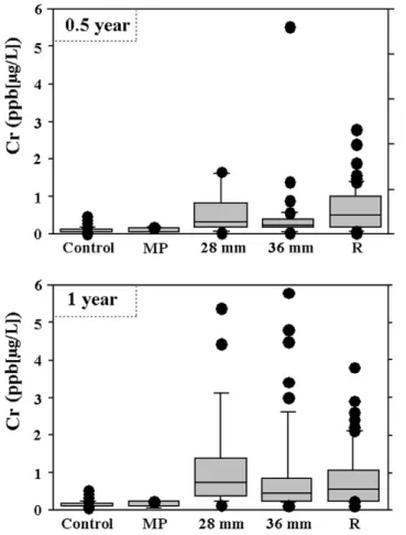 Figure 2 compares the median blood levels of chromium in patients with different hip bearings and in control patients at six months and one year after surgery