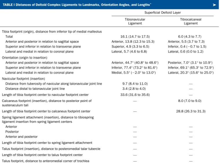 TABLE I Distances of Deltoid Complex Ligaments to Landmarks, Orientation Angles, and Lengths * !