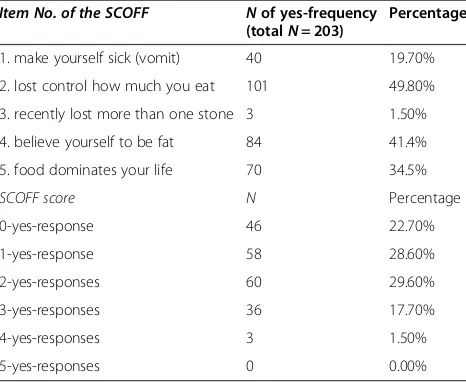 Table 3 Descriptive statistics of the SCOFF