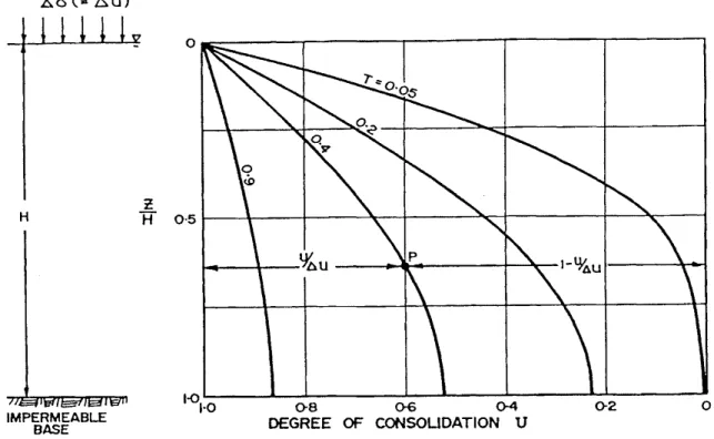 Fig. 10.7  Isochrones for One Dimensinal Consolidation 