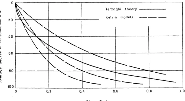 Fig. 10.9  Consolidation Curve from Terzaghi Theory 