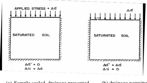 Fig 10.2 Vertical stress changes during consolidation 