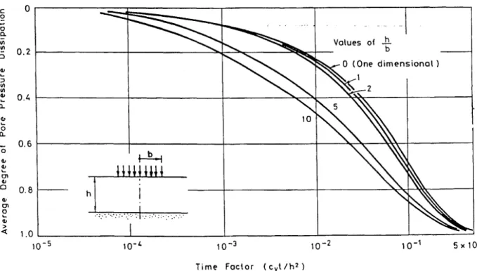 Fig. 10.17  Strip Footing, Permeable Top, Permeable Base  (after Davis &amp; Poulos, 1972) 