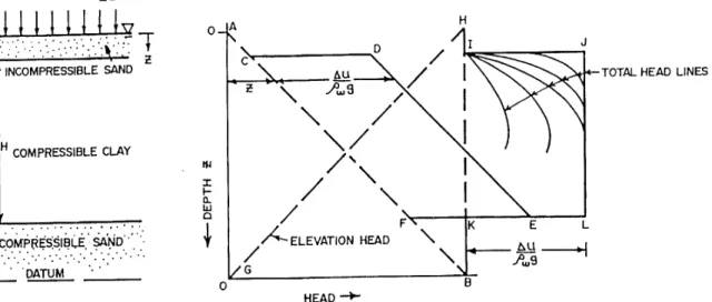 Fig. 10.6  Element of Soil in a Consolidating Layer 