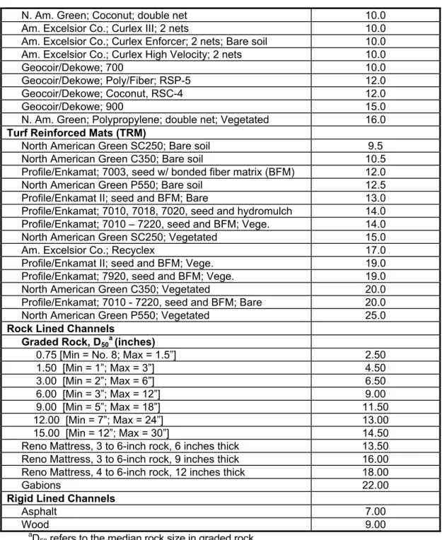 Table 3-5 contains the maximum permissible velocities for vegetative linings.  