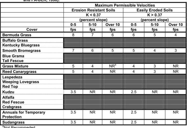 Table 3-5. Maximum permissible velocities for vegetation lined channels. (Modified from Ree, 1949  and PA-DER, 1990)