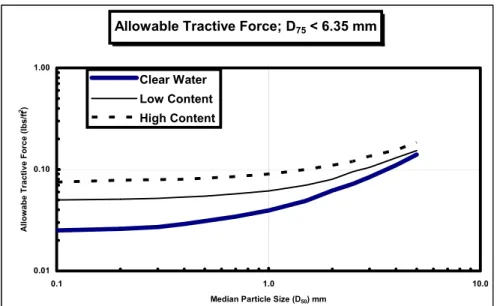 Figure 3-4. Allowable tractive forces for non-cohesive soils; D 75  < 6.35 mm or 0.25 inches  (Adapted from USDA-SCS, 1964)
