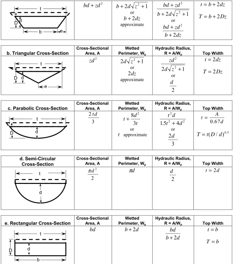 Figure 3-2. Channel cross-section notation and formulas for a. trapezoidal, b. triangular, c