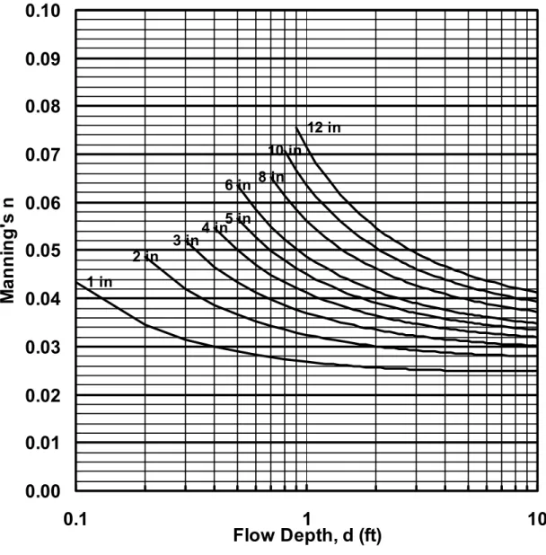 Figure 3-3. Manning's roughness coefficients for riprap lined channels.  (Taken from PA-DER, 1990)