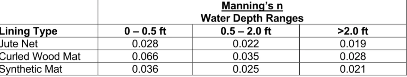 Table 3-2. Manning’s roughness coefficients (n) for commonly used temporary channel linings