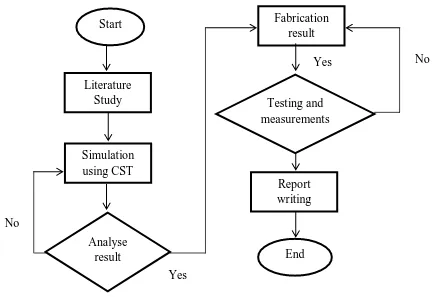 Figure 1.4: Flow chart of project 