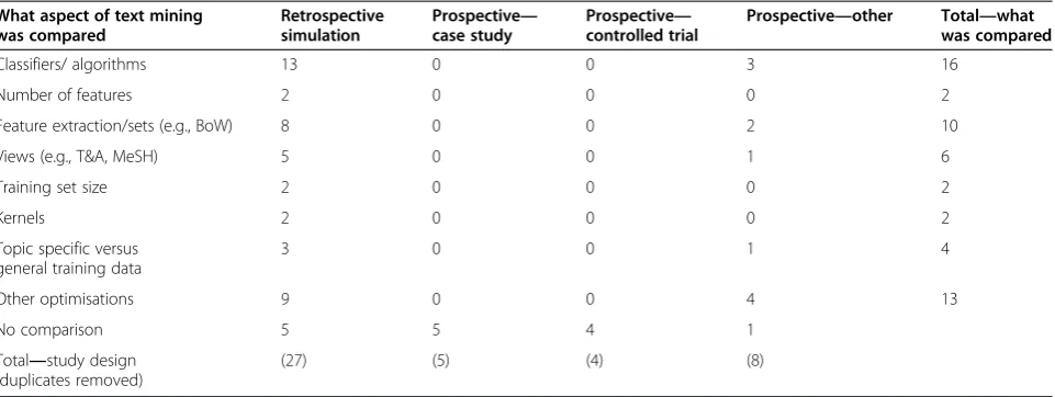 Table 3 Cross tabulation showing the number of studies employing certain research designs by the aspects of textmining that were compared (n = 44)