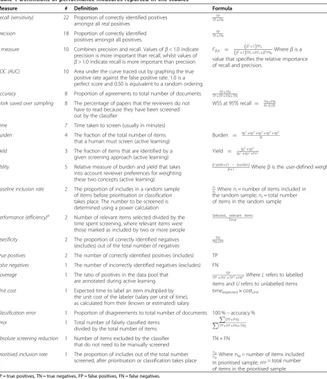 Table 1 Definitions of performance measures reported in the studies