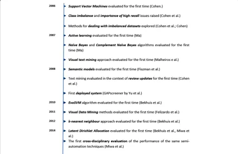 Table 2 The number of studies implicitly or explicitlyaddressing screening workload problems (n = 44)
