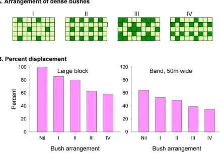 Figure 3. Effect of bushes on movement. A: various arrangements of bushes in sections of a band of habitat 50 m (5 cells) wide, surrounded byno-go area
