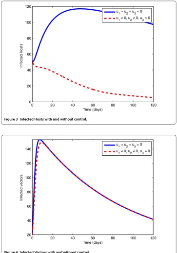 Figure 3 Infected Hosts with and without control.