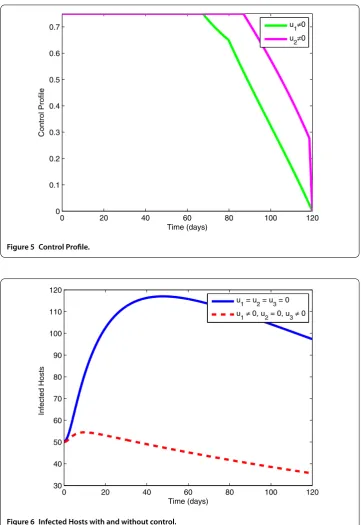 Figure 6 Infected Hosts with and without control.