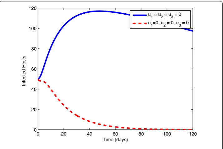 Figure 9 Infected Hosts with and without control.