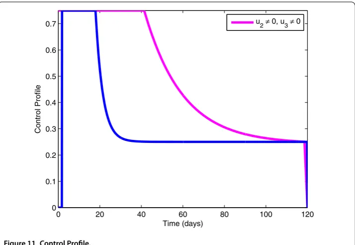 Figure 11 Control Proﬁle.