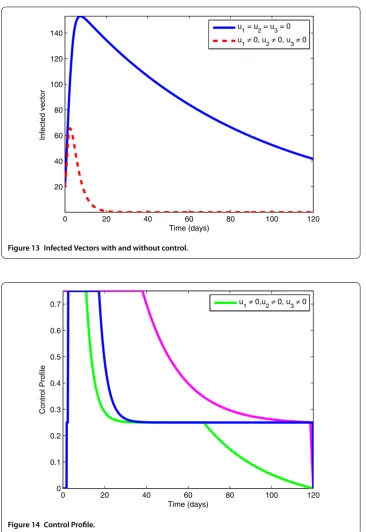 Figure 13 Infected Vectors with and without control.