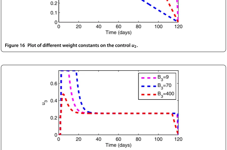 Figure 16 Plot of different weight constants on the control u2.