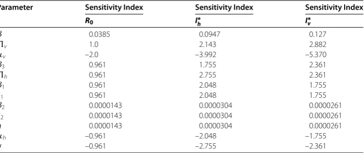 Table 2 Sensitivity indices of R0, I∗h, and I∗v, based on the parameter values given in Table 1