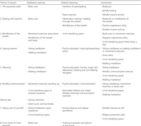 Table 1 MBCT curriculum content