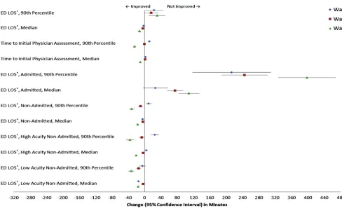 Figure 4. Change in ED length of stay before and after a process improvement program among program sites compared withcontrol sites.