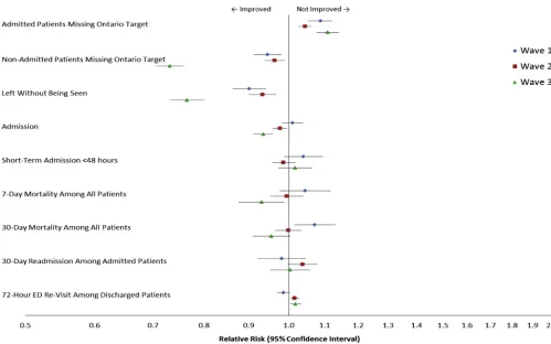 Figure 5. Change in ED length of stay targets and quality-of-care outcomes before and after a process improvement programamong program sites compared to control sites.