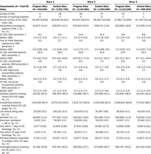 Table 1. Baseline characteristics of process improvement program and control sites in the period before program implementation(starting from April 2007).