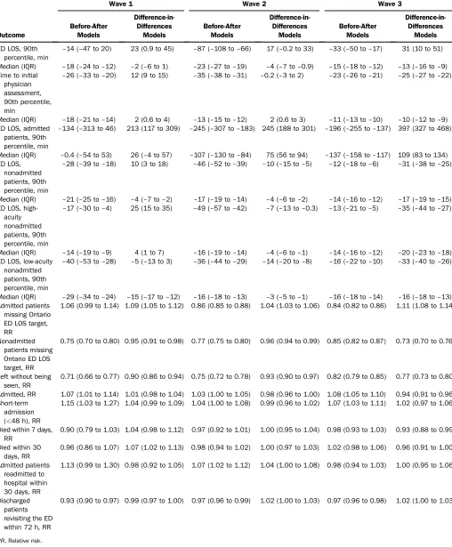 Table 2. Change in outcomes before and after a process improvement program among program sites (before-after models) and thechange among program sites compared with the change among control sites (difference-in-differences models).