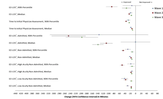 Figure 2. Change in ED length of stay before and after a Process Improvement Program among program sites.
