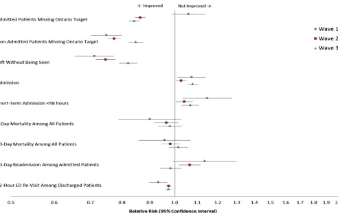Figure 3. Change in ED length-of-stay targets and quality-of-care outcomes before and after a Process Improvement Programamong program sites.