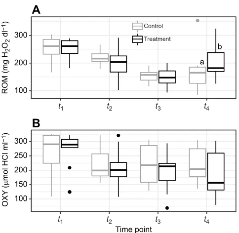Fig. 6. Oxidative status in Columbian ground squirrels between April andAugust 2018. (A) ROM concentration and (B) OXY concentration