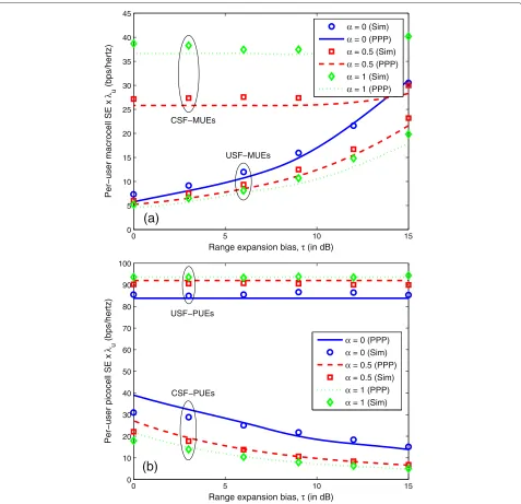 Figure 7 Per-user SE in (a) macrocell and (b) picocell. For the case with β = 0.5, ρ = 4 dB, and ρ′ = 0 dB.