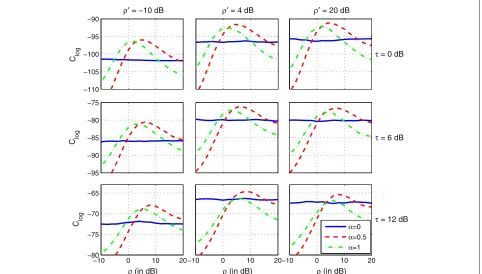 Figure 8 Sum of log capacities versus the scheduling thresholds for different α and τ combinations.